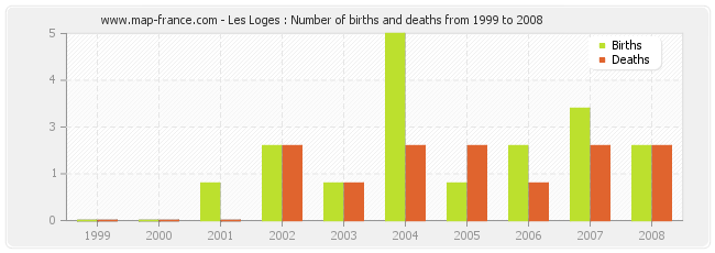 Les Loges : Number of births and deaths from 1999 to 2008